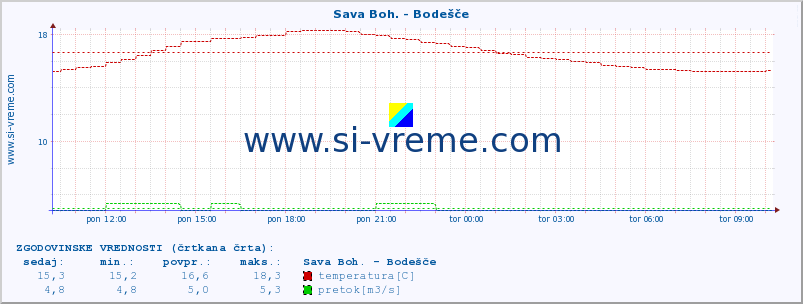 POVPREČJE :: Sava Boh. - Bodešče :: temperatura | pretok | višina :: zadnji dan / 5 minut.