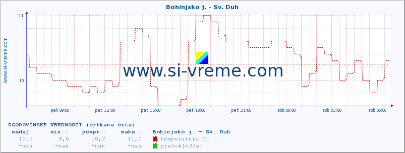 POVPREČJE :: Bohinjsko j. - Sv. Duh :: temperatura | pretok | višina :: zadnji dan / 5 minut.