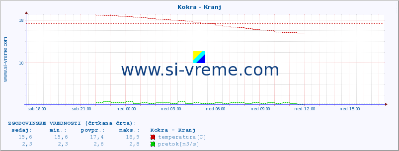 POVPREČJE :: Kokra - Kranj :: temperatura | pretok | višina :: zadnji dan / 5 minut.