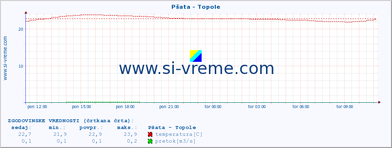 POVPREČJE :: Pšata - Topole :: temperatura | pretok | višina :: zadnji dan / 5 minut.