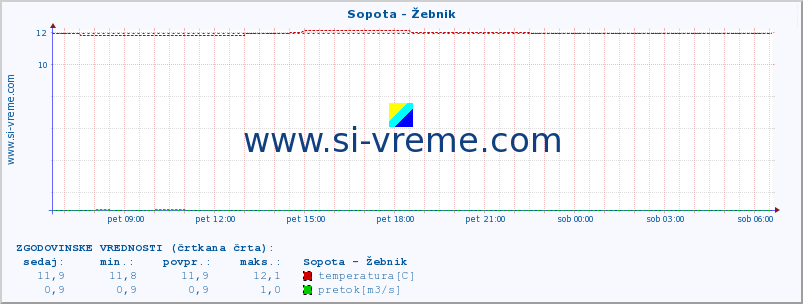 POVPREČJE :: Sopota - Žebnik :: temperatura | pretok | višina :: zadnji dan / 5 minut.