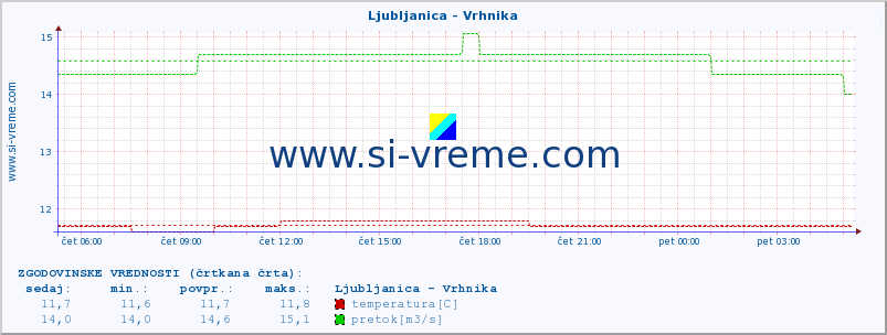 POVPREČJE :: Ljubljanica - Vrhnika :: temperatura | pretok | višina :: zadnji dan / 5 minut.