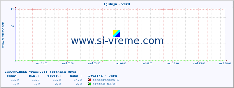 POVPREČJE :: Ljubija - Verd :: temperatura | pretok | višina :: zadnji dan / 5 minut.