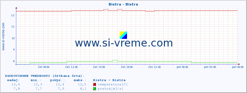 POVPREČJE :: Bistra - Bistra :: temperatura | pretok | višina :: zadnji dan / 5 minut.