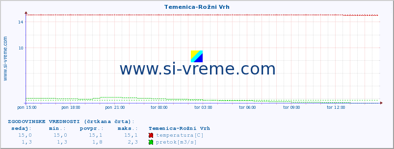 POVPREČJE :: Temenica-Rožni Vrh :: temperatura | pretok | višina :: zadnji dan / 5 minut.