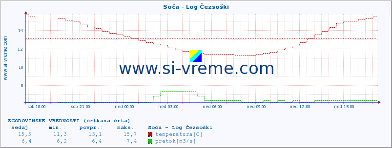 POVPREČJE :: Soča - Log Čezsoški :: temperatura | pretok | višina :: zadnji dan / 5 minut.