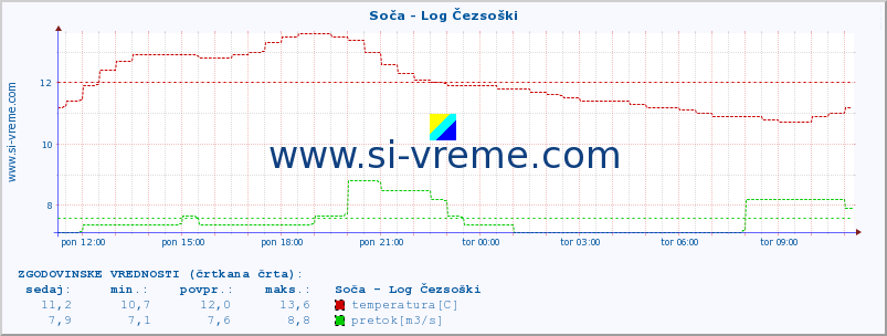 POVPREČJE :: Soča - Log Čezsoški :: temperatura | pretok | višina :: zadnji dan / 5 minut.