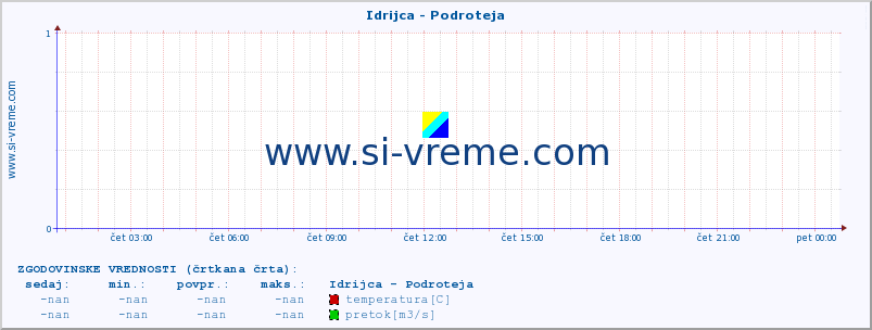 POVPREČJE :: Idrijca - Podroteja :: temperatura | pretok | višina :: zadnji dan / 5 minut.