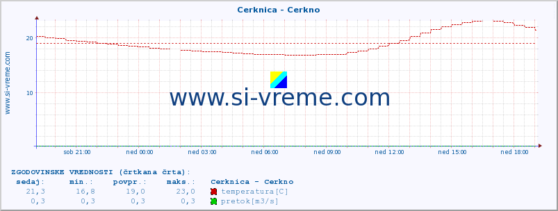 POVPREČJE :: Cerknica - Cerkno :: temperatura | pretok | višina :: zadnji dan / 5 minut.