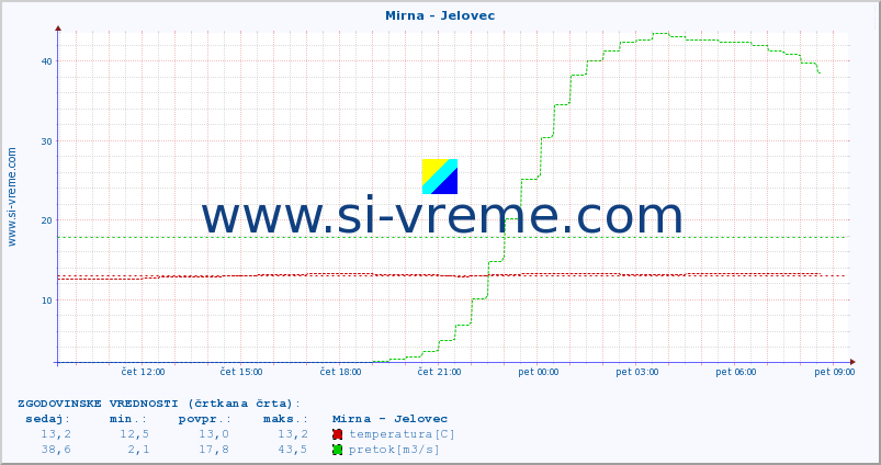 POVPREČJE :: Mirna - Jelovec :: temperatura | pretok | višina :: zadnji dan / 5 minut.