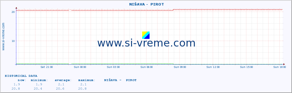  ::  NIŠAVA -  PIROT :: height |  |  :: last day / 5 minutes.