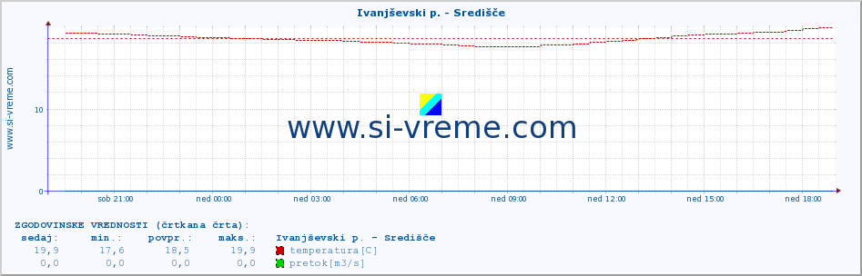 POVPREČJE :: Ivanjševski p. - Središče :: temperatura | pretok | višina :: zadnji dan / 5 minut.