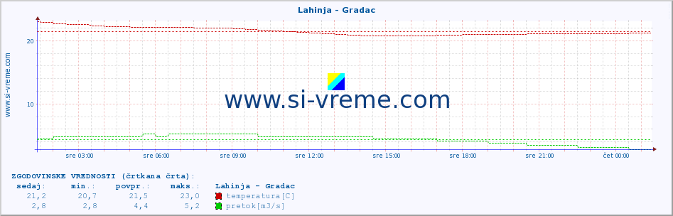 POVPREČJE :: Lahinja - Gradac :: temperatura | pretok | višina :: zadnji dan / 5 minut.