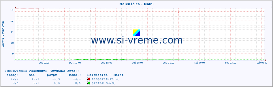 POVPREČJE :: Malenščica - Malni :: temperatura | pretok | višina :: zadnji dan / 5 minut.