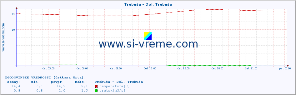 POVPREČJE :: Trebuša - Dol. Trebuša :: temperatura | pretok | višina :: zadnji dan / 5 minut.