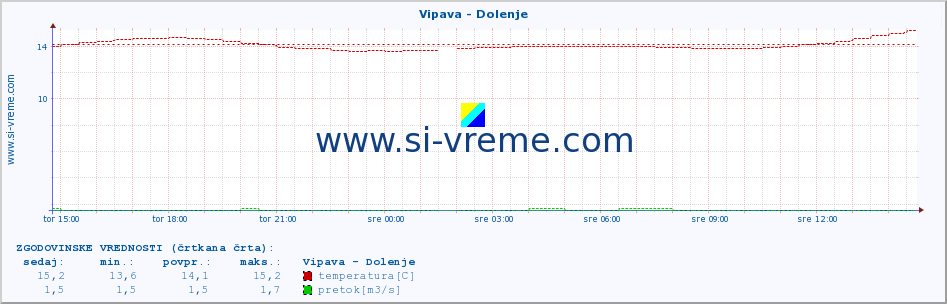 POVPREČJE :: Vipava - Dolenje :: temperatura | pretok | višina :: zadnji dan / 5 minut.