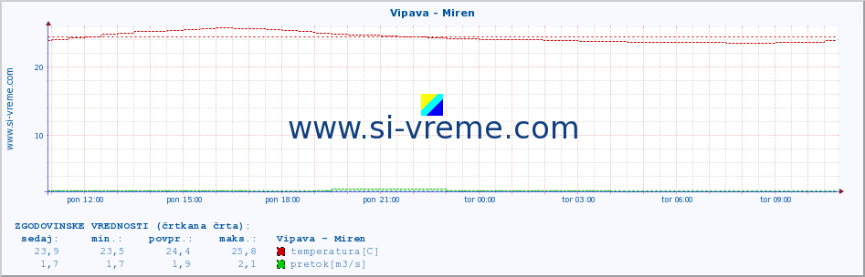 POVPREČJE :: Vipava - Miren :: temperatura | pretok | višina :: zadnji dan / 5 minut.