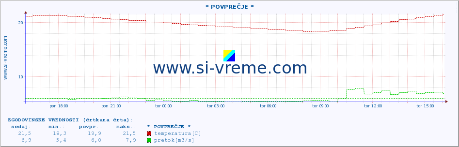 POVPREČJE :: * POVPREČJE * :: temperatura | pretok | višina :: zadnji dan / 5 minut.