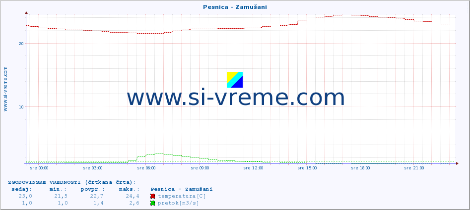 POVPREČJE :: Pesnica - Zamušani :: temperatura | pretok | višina :: zadnji dan / 5 minut.