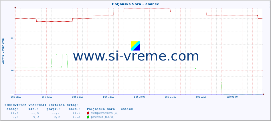 POVPREČJE :: Poljanska Sora - Zminec :: temperatura | pretok | višina :: zadnji dan / 5 minut.