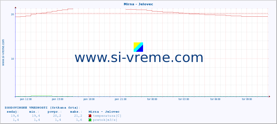 POVPREČJE :: Mirna - Jelovec :: temperatura | pretok | višina :: zadnji dan / 5 minut.