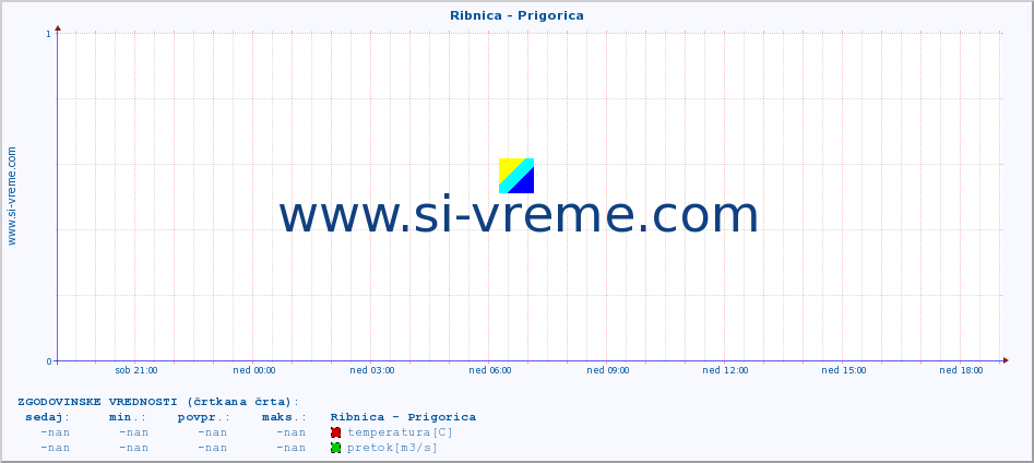 POVPREČJE :: Ribnica - Prigorica :: temperatura | pretok | višina :: zadnji dan / 5 minut.