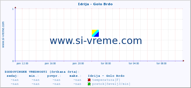 POVPREČJE :: Idrija - Golo Brdo :: temperatura | pretok | višina :: zadnji dan / 5 minut.