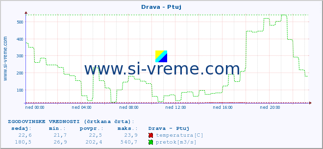 POVPREČJE :: Drava - Ptuj :: temperatura | pretok | višina :: zadnji dan / 5 minut.