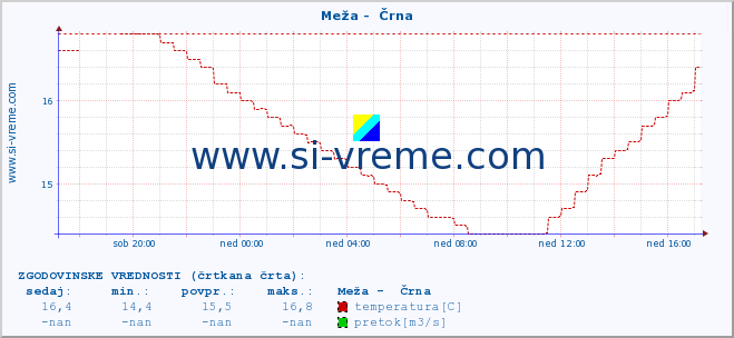 POVPREČJE :: Meža -  Črna :: temperatura | pretok | višina :: zadnji dan / 5 minut.