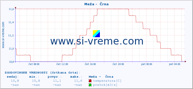 POVPREČJE :: Meža -  Črna :: temperatura | pretok | višina :: zadnji dan / 5 minut.