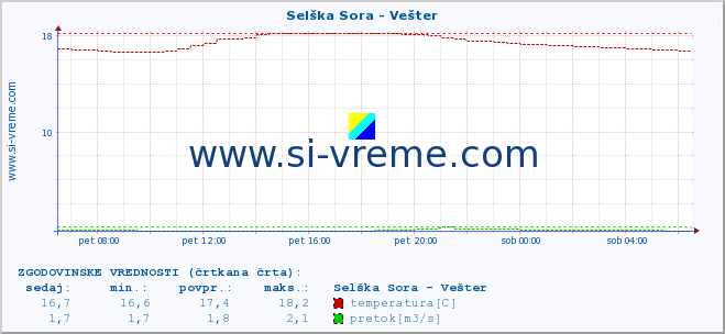 POVPREČJE :: Selška Sora - Vešter :: temperatura | pretok | višina :: zadnji dan / 5 minut.