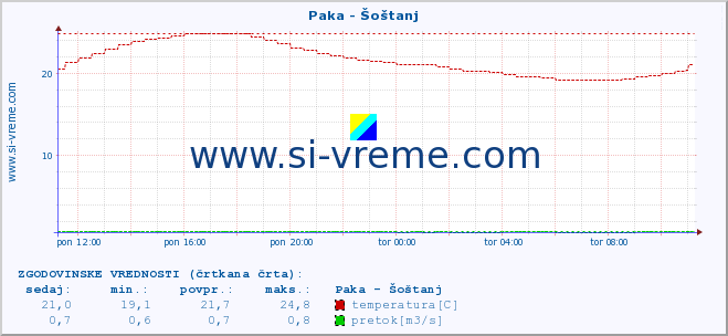 POVPREČJE :: Paka - Šoštanj :: temperatura | pretok | višina :: zadnji dan / 5 minut.