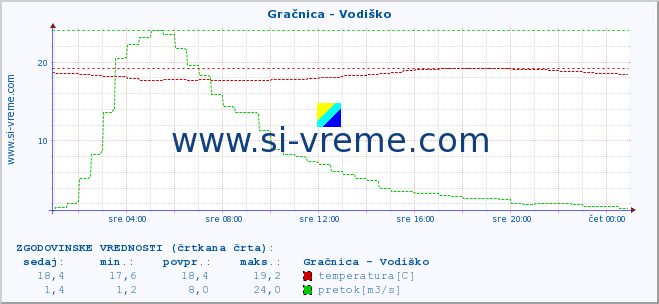 POVPREČJE :: Gračnica - Vodiško :: temperatura | pretok | višina :: zadnji dan / 5 minut.