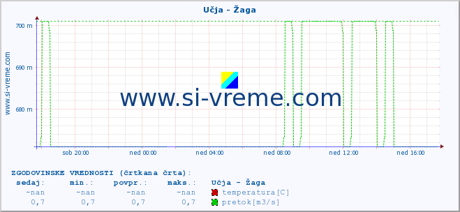 POVPREČJE :: Učja - Žaga :: temperatura | pretok | višina :: zadnji dan / 5 minut.