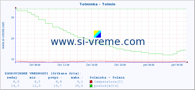 POVPREČJE :: Tolminka - Tolmin :: temperatura | pretok | višina :: zadnji dan / 5 minut.