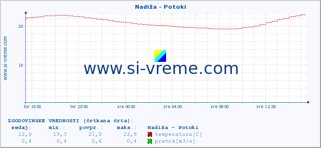 POVPREČJE :: Nadiža - Potoki :: temperatura | pretok | višina :: zadnji dan / 5 minut.