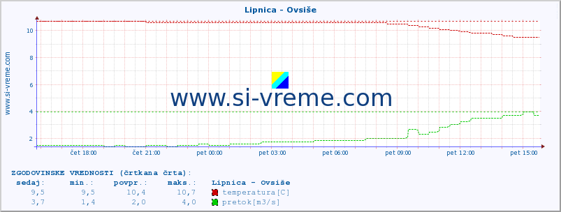 POVPREČJE :: Lipnica - Ovsiše :: temperatura | pretok | višina :: zadnji dan / 5 minut.