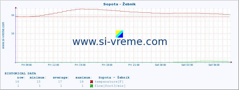  :: Sopota - Žebnik :: temperature | flow | height :: last day / 5 minutes.