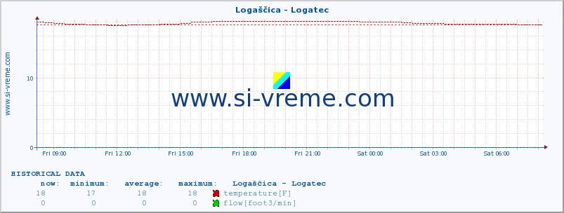  :: Logaščica - Logatec :: temperature | flow | height :: last day / 5 minutes.