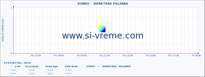  ::  DUNAV -  BANATSKA PALANKA :: height |  |  :: last day / 5 minutes.