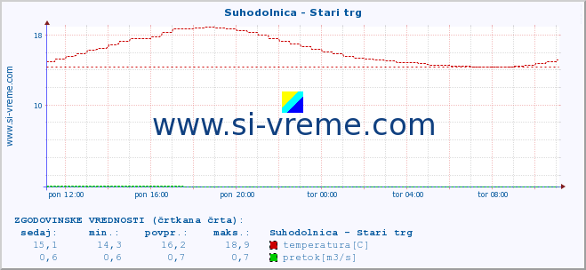 POVPREČJE :: Suhodolnica - Stari trg :: temperatura | pretok | višina :: zadnji dan / 5 minut.