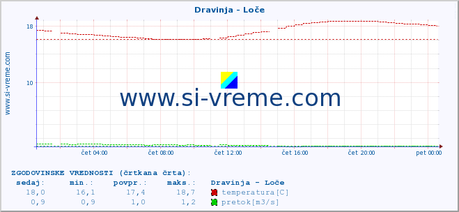 POVPREČJE :: Dravinja - Loče :: temperatura | pretok | višina :: zadnji dan / 5 minut.