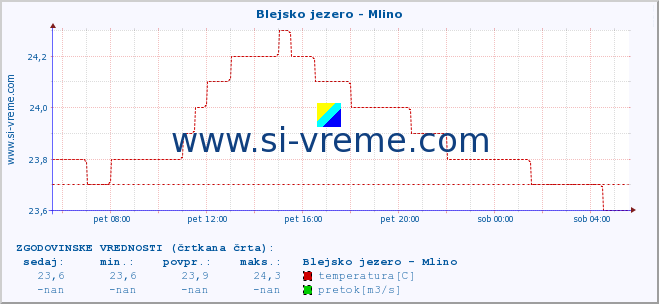 POVPREČJE :: Blejsko jezero - Mlino :: temperatura | pretok | višina :: zadnji dan / 5 minut.