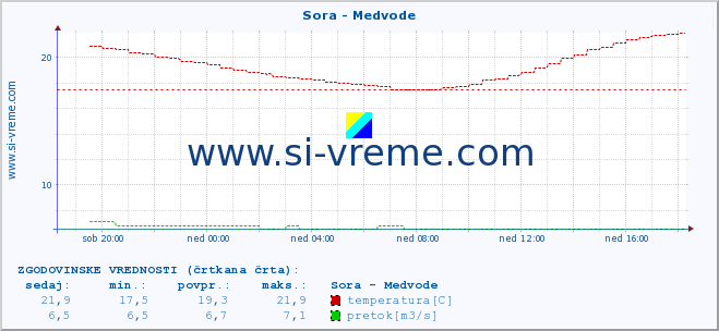 POVPREČJE :: Sora - Medvode :: temperatura | pretok | višina :: zadnji dan / 5 minut.