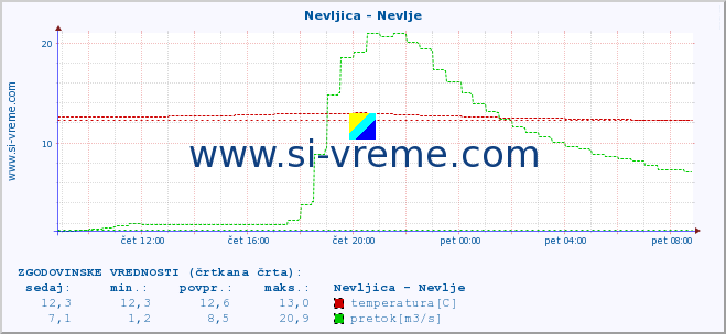 POVPREČJE :: Nevljica - Nevlje :: temperatura | pretok | višina :: zadnji dan / 5 minut.