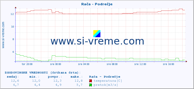 POVPREČJE :: Rača - Podrečje :: temperatura | pretok | višina :: zadnji dan / 5 minut.