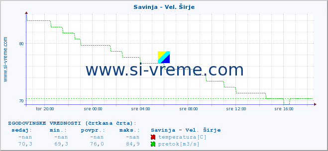 POVPREČJE :: Savinja - Vel. Širje :: temperatura | pretok | višina :: zadnji dan / 5 minut.