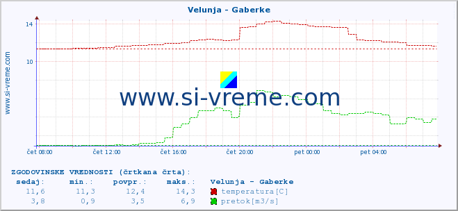 POVPREČJE :: Velunja - Gaberke :: temperatura | pretok | višina :: zadnji dan / 5 minut.