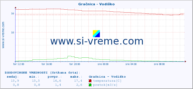 POVPREČJE :: Gračnica - Vodiško :: temperatura | pretok | višina :: zadnji dan / 5 minut.