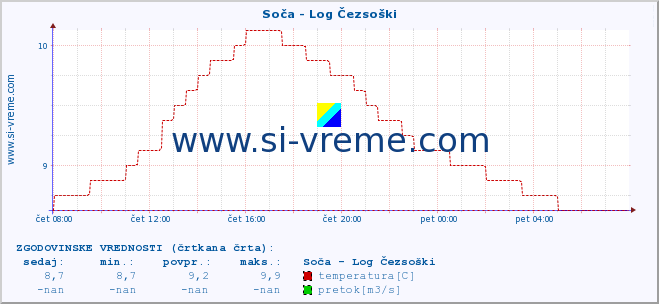 POVPREČJE :: Soča - Log Čezsoški :: temperatura | pretok | višina :: zadnji dan / 5 minut.